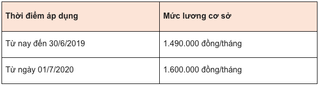 mức lương cơ sở 2020